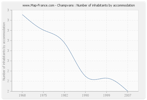 Champvans : Number of inhabitants by accommodation