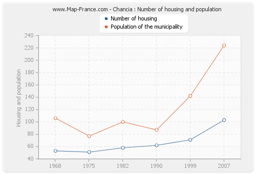 Chancia : Number of housing and population