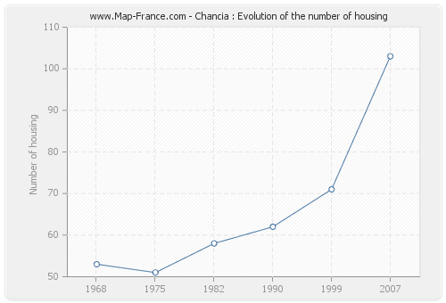 Chancia : Evolution of the number of housing