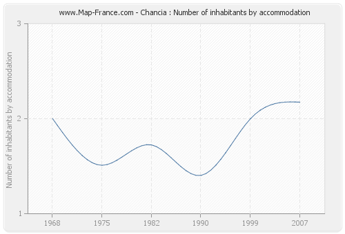 Chancia : Number of inhabitants by accommodation