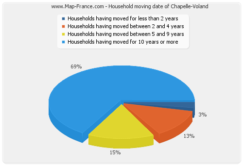 Household moving date of Chapelle-Voland