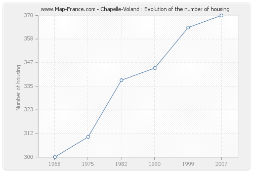 Chapelle-Voland : Evolution of the number of housing