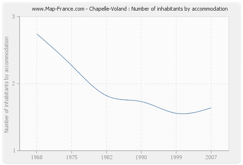 Chapelle-Voland : Number of inhabitants by accommodation