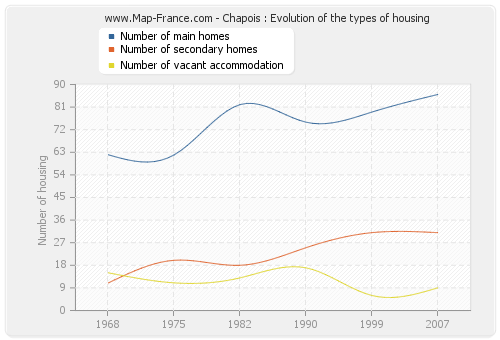 Chapois : Evolution of the types of housing