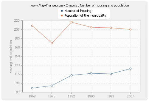 Chapois : Number of housing and population