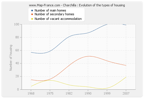 Charchilla : Evolution of the types of housing