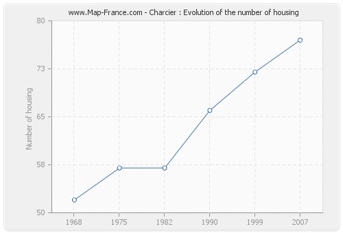 Charcier : Evolution of the number of housing