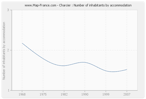 Charcier : Number of inhabitants by accommodation