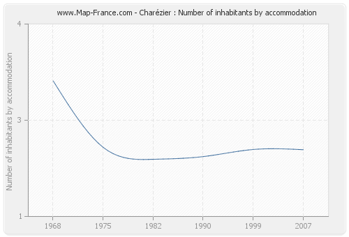 Charézier : Number of inhabitants by accommodation
