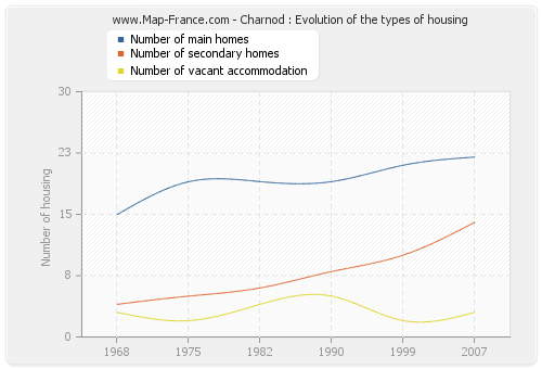 Charnod : Evolution of the types of housing