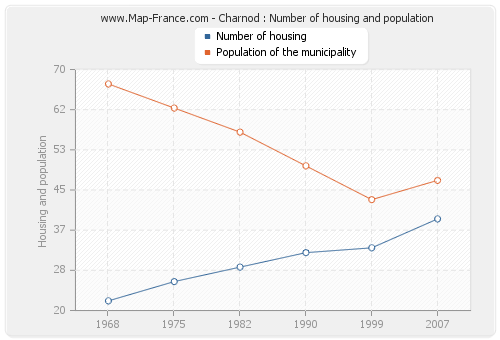 Charnod : Number of housing and population
