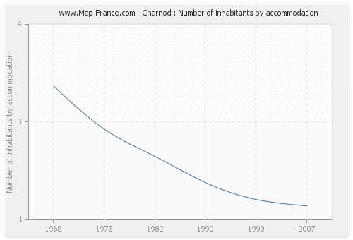 Charnod : Number of inhabitants by accommodation