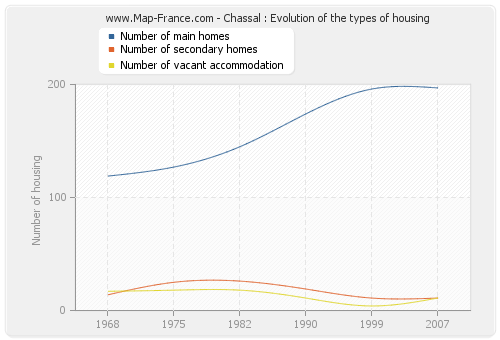 Chassal : Evolution of the types of housing
