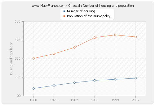 Chassal : Number of housing and population