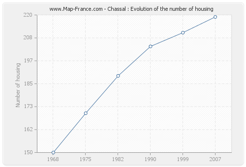Chassal : Evolution of the number of housing