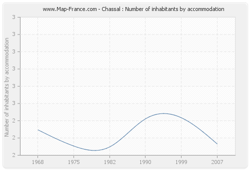 Chassal : Number of inhabitants by accommodation