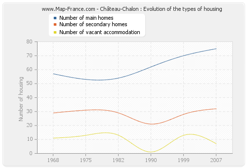 Château-Chalon : Evolution of the types of housing