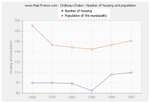 Château-Chalon : Number of housing and population
