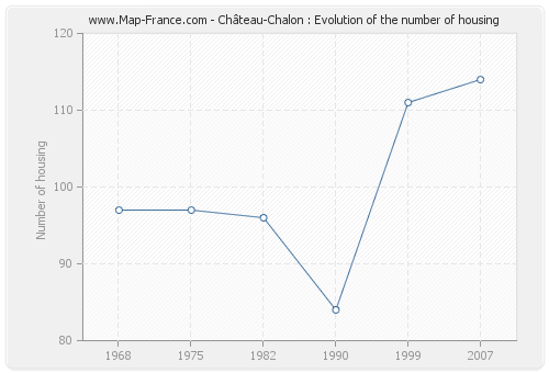 Château-Chalon : Evolution of the number of housing