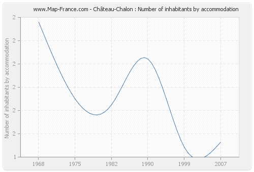 Château-Chalon : Number of inhabitants by accommodation