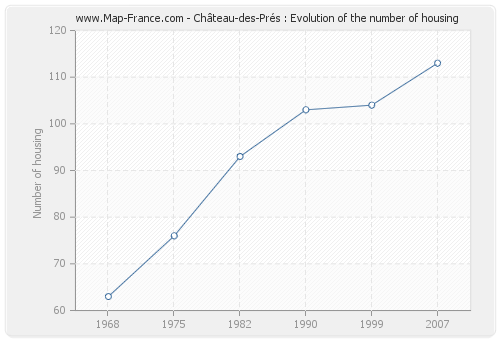 Château-des-Prés : Evolution of the number of housing