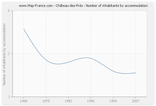 Château-des-Prés : Number of inhabitants by accommodation