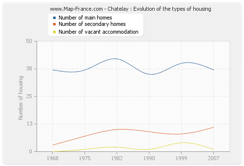 Chatelay : Evolution of the types of housing
