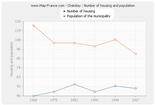 Chatelay : Number of housing and population