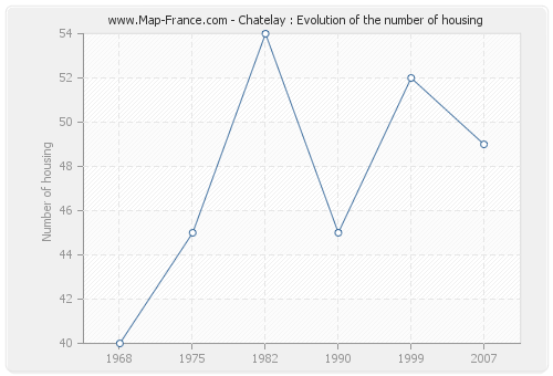 Chatelay : Evolution of the number of housing