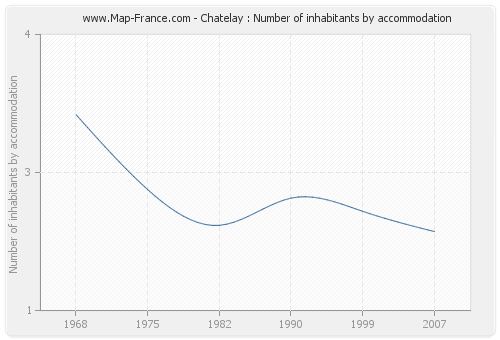 Chatelay : Number of inhabitants by accommodation