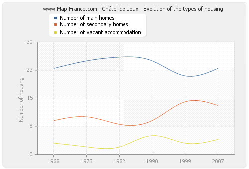 Châtel-de-Joux : Evolution of the types of housing