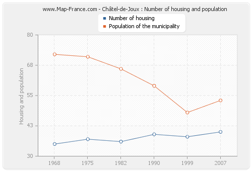 Châtel-de-Joux : Number of housing and population