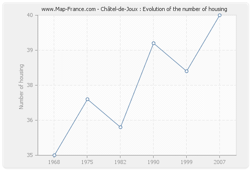 Châtel-de-Joux : Evolution of the number of housing