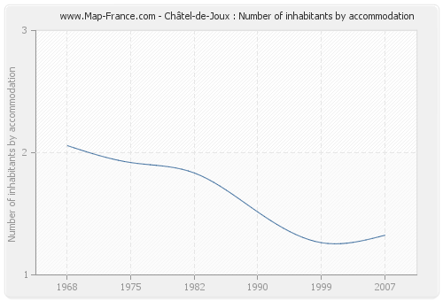 Châtel-de-Joux : Number of inhabitants by accommodation