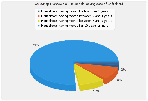 Household moving date of Châtelneuf