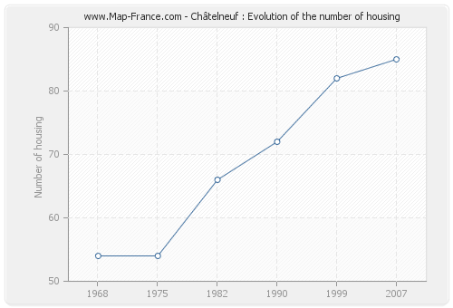 Châtelneuf : Evolution of the number of housing