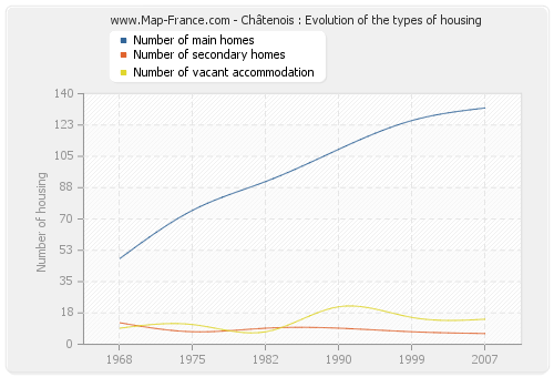 Châtenois : Evolution of the types of housing