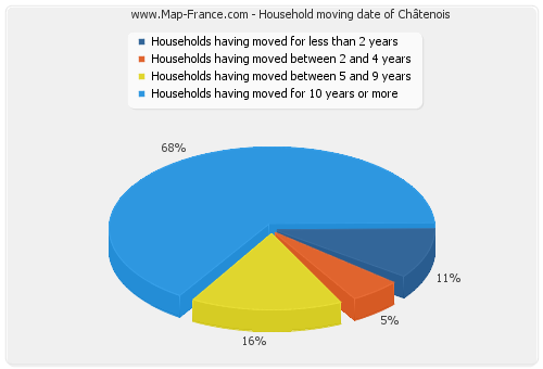 Household moving date of Châtenois