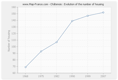 Châtenois : Evolution of the number of housing