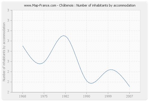 Châtenois : Number of inhabitants by accommodation