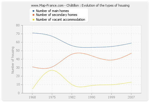 Châtillon : Evolution of the types of housing