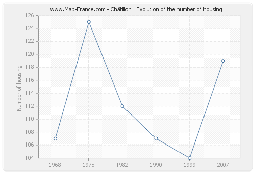 Châtillon : Evolution of the number of housing