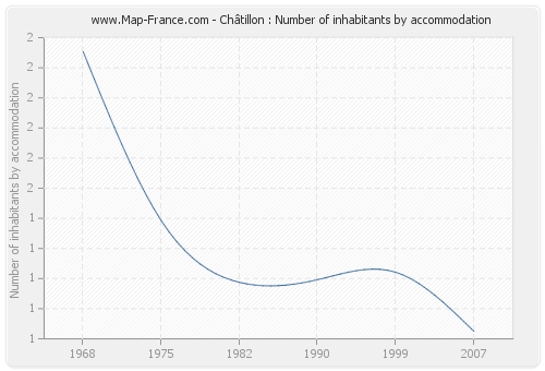 Châtillon : Number of inhabitants by accommodation