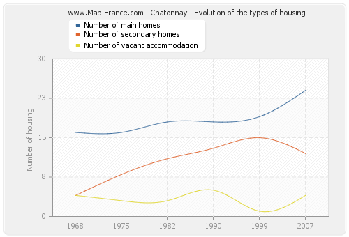 Chatonnay : Evolution of the types of housing