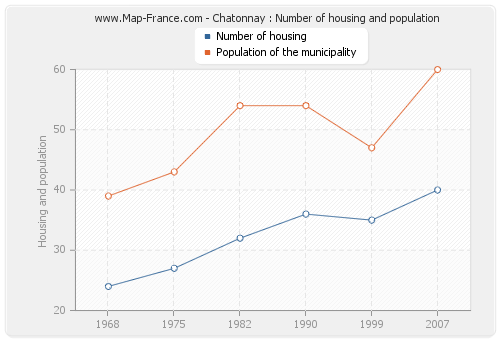 Chatonnay : Number of housing and population