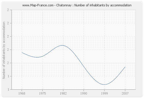 Chatonnay : Number of inhabitants by accommodation