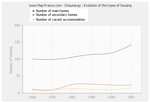 Chaumergy : Evolution of the types of housing