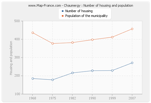 Chaumergy : Number of housing and population
