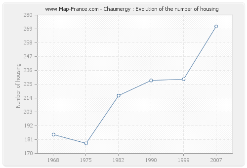 Chaumergy : Evolution of the number of housing
