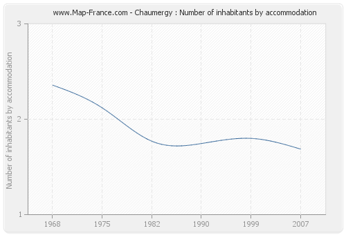 Chaumergy : Number of inhabitants by accommodation